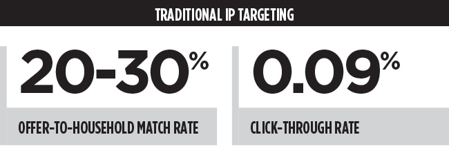 Traditional IP Targeting chart